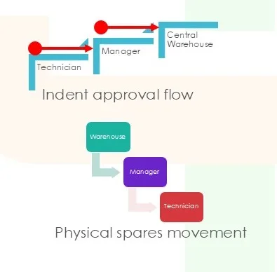 indent approval and shipment flows in spare parts management