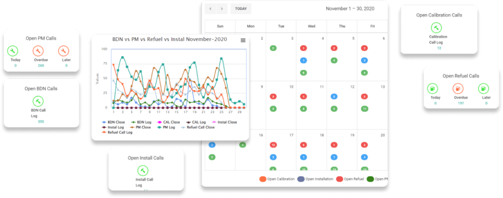 Customer service dashboard in Field service CRM