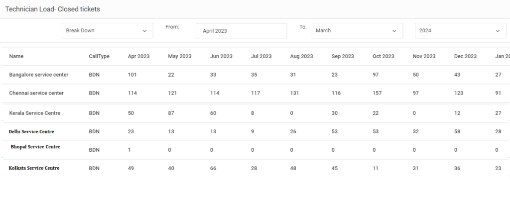 CRM report builder next phase aggregate reports