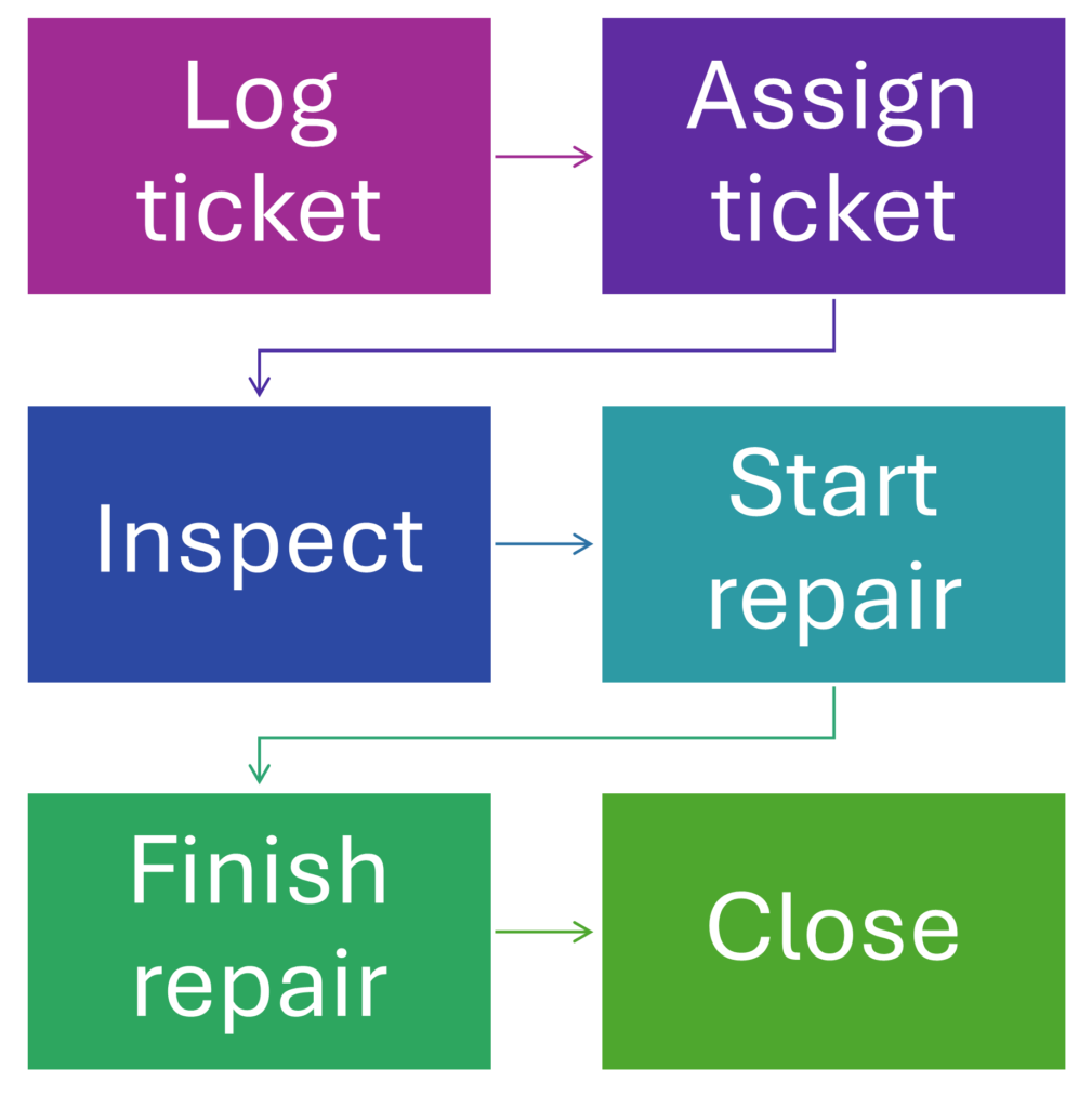 Basic operations structure for field repair of diesel generators