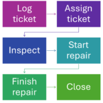 Basic operations structure for field repair of diesel generators