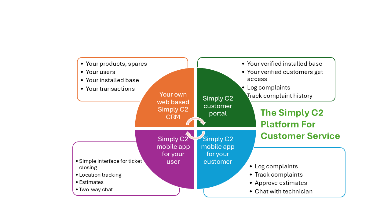 The Place of Customer Service Portal in Simply C2 platform for customer service