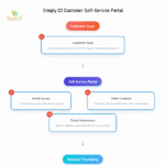 Simply C2 Customer Self-service portal