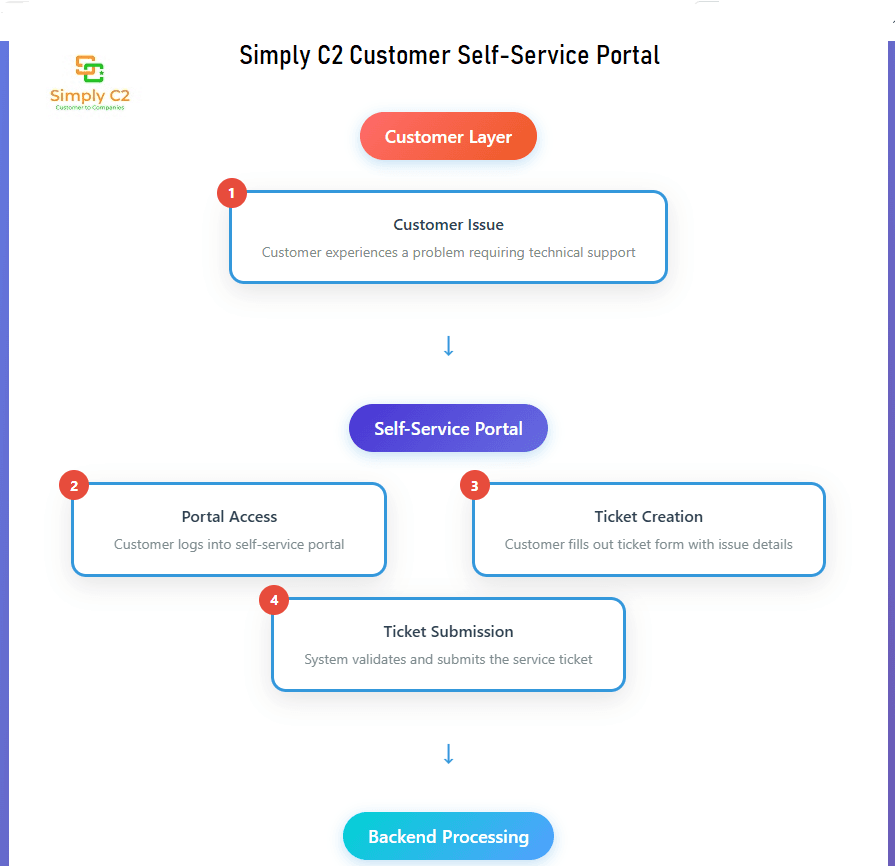Simply C2 Customer Self-service portal