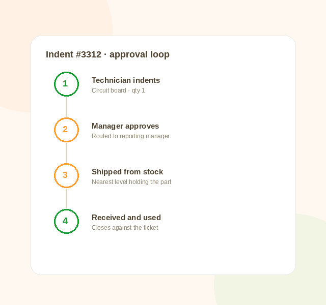 Indent and approval process of spares shipment in spare parts usage tracking software Simply C2