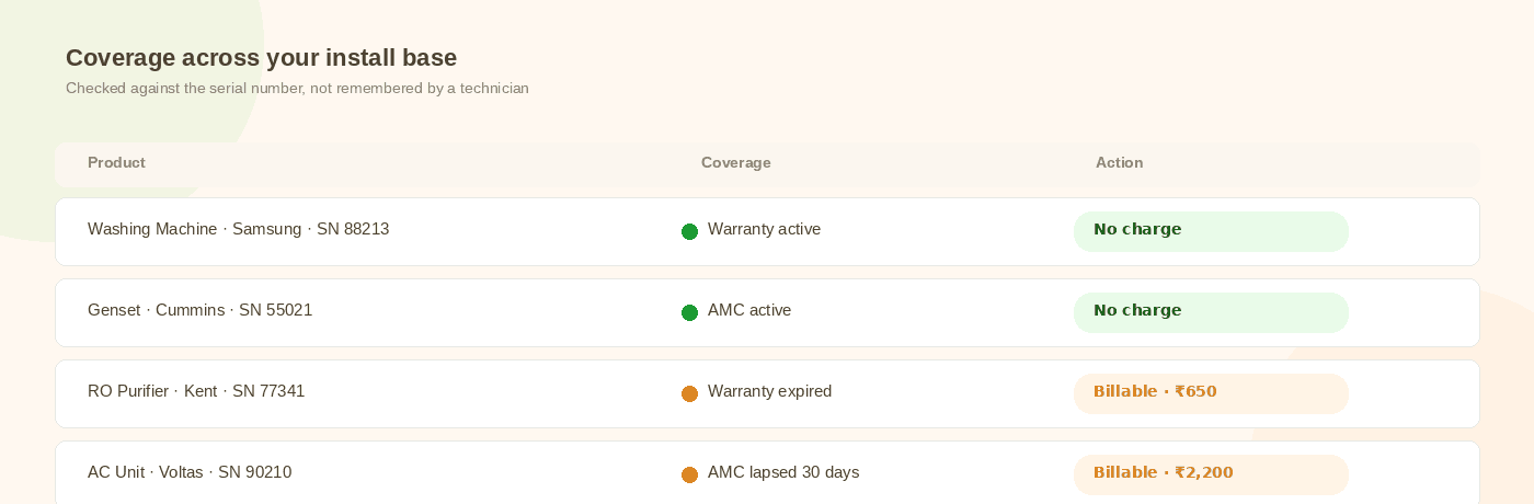 A list of products across an install base, each showing warranty or AMC coverage and whether the next service visit is billable