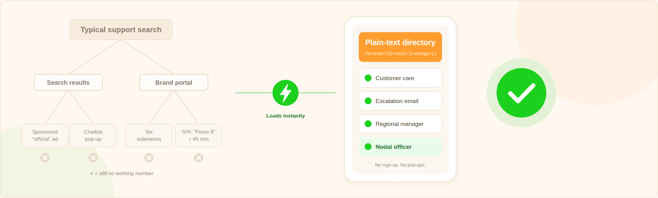 Why our customer support directory is brutally functional