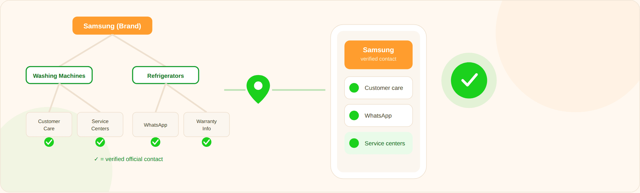 Diagram of a brand's product categories mapped to verified customer support contacts