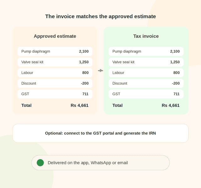 Tax invoice generated from the approved itemized repair estimate with identical lines, discount and GST, optionally connected to the GST portal for IRN