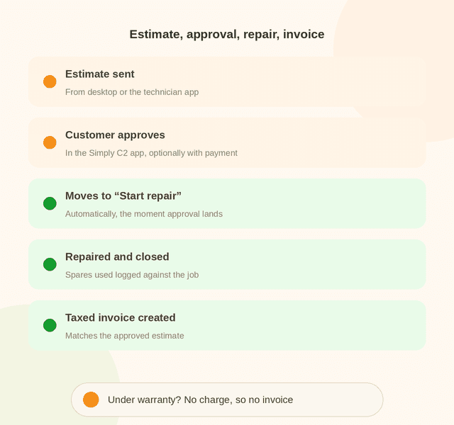 Itemized repair estimate workflow in Simply C2: estimate sent, customer approves in the app, ticket moves to start repair automatically, repair closed, taxed invoice created