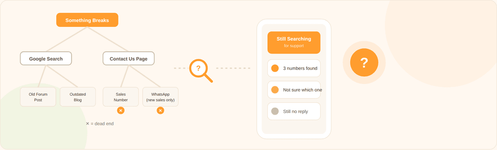 Illustration of a customer trying to find a customer care number through dead-end search results and contact pages