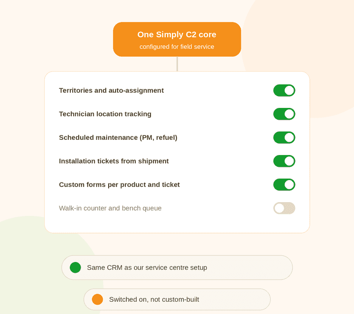 Field service automation: one Simply C2 core configured for field service, with territories, location tracking, scheduled maintenance, installation tickets and custom forms switched on