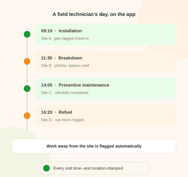 A field technician's day on the Simply C2 app: installation, breakdown, preventive maintenance and refuel visits, each geo-tagged, with off-site work flagged