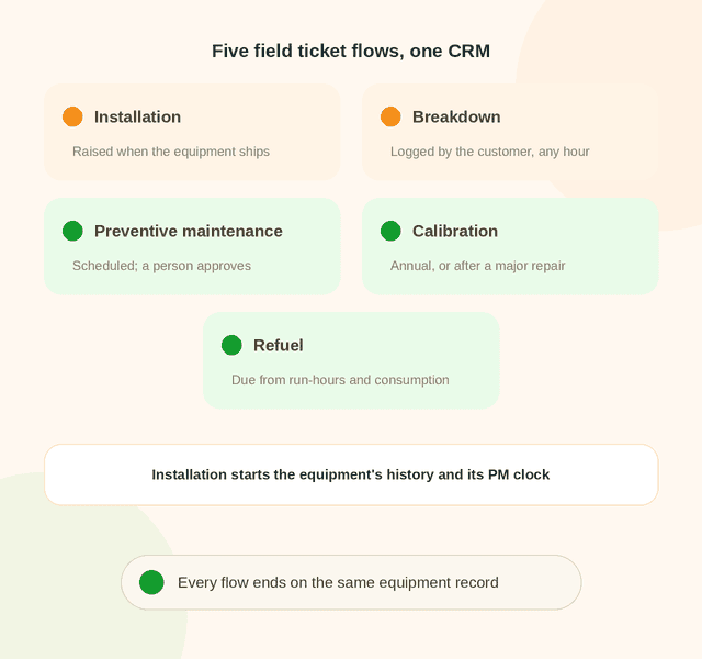 Five field service ticket flows in Simply C2: installation raised on shipment, breakdown logged by the customer, preventive maintenance scheduled and approved, calibration annually or after a major repair, refuel due from run-hours