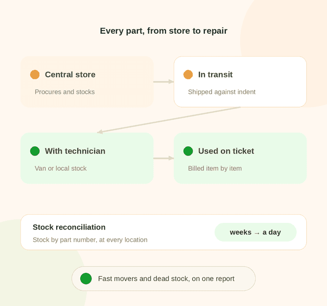 Genset spare parts tracked from central store to in transit, technician van stock and use on a ticket, cutting stock reconciliation from weeks to a day