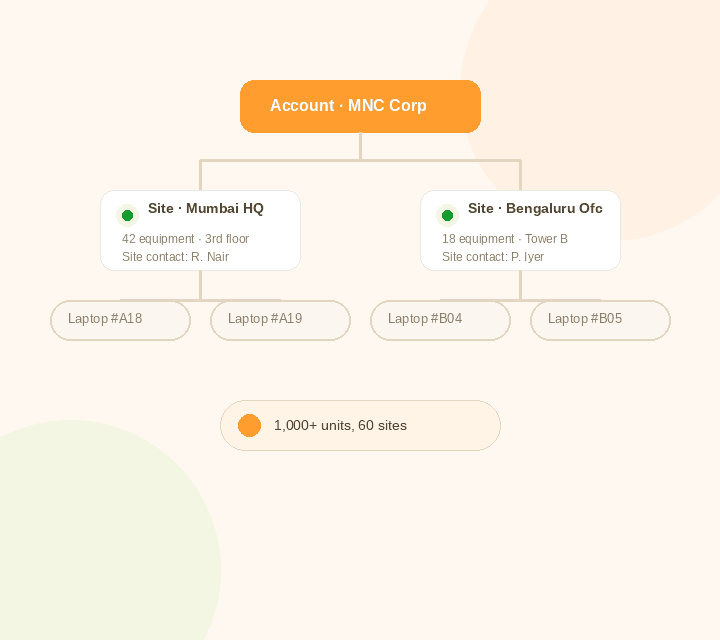 An account containing two sites, each with a site contact and a list of installed equipment