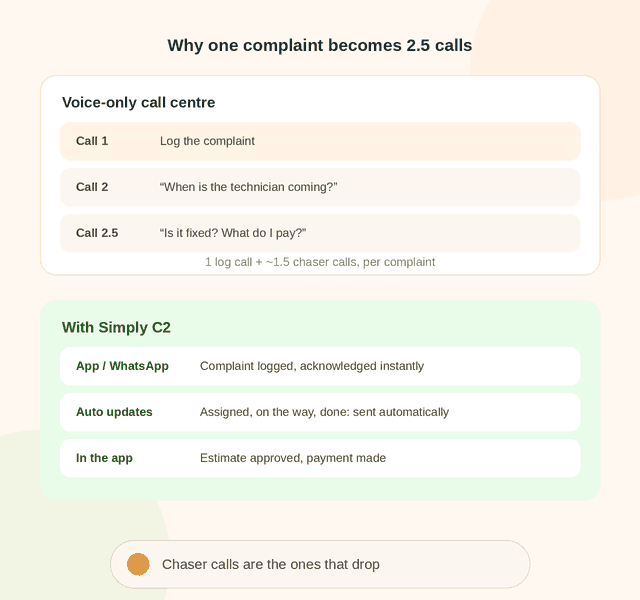 Why one complaint becomes 2.5 calls in a voice-only call centre, and how Simply C2 replaces the chaser calls with automatic updates on the app and WhatsApp