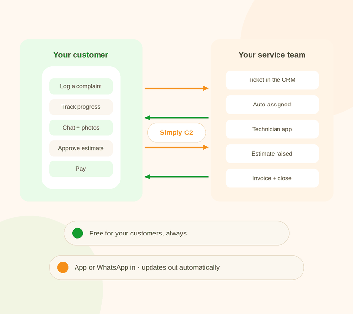 Simply C2 customer service platform: the customer's free app for logging complaints, tracking, chat, estimate approval and payment, connected to the service team's CRM and technician app