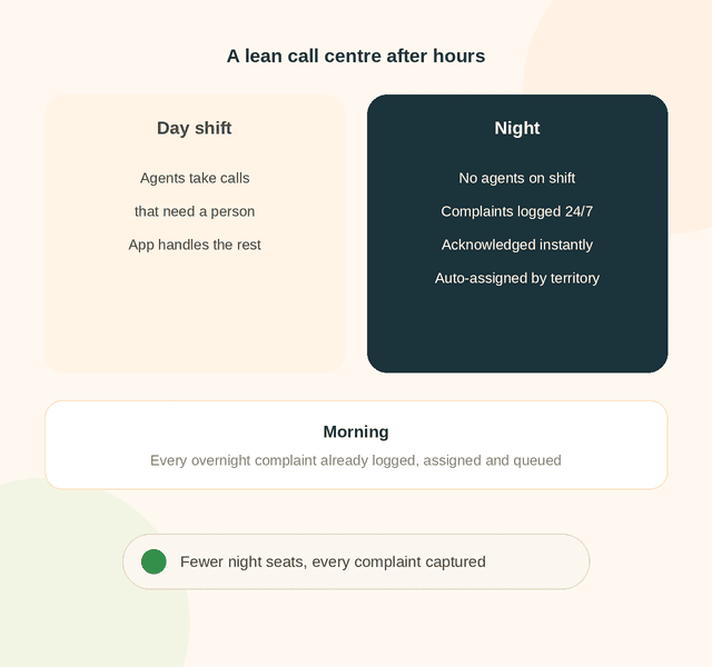 Lean call centre after hours: agents handle daytime calls that need a person, while Simply C2 logs, acknowledges and assigns complaints overnight