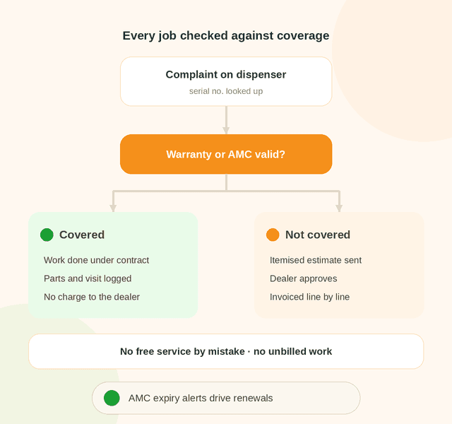 Petrol pump dispenser complaint checked against warranty and AMC: covered work done under contract, uncovered work gets an itemised estimate the dealer approves
