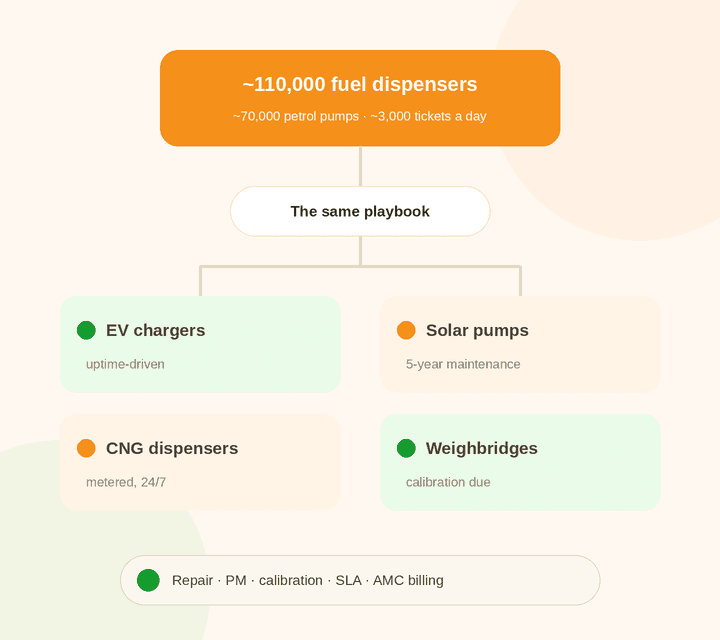 Petrol pump maintenance on Simply C2 across about 110,000 fuel dispensers, and the same playbook applied to EV chargers, solar pumps, CNG dispensers and weighbridges