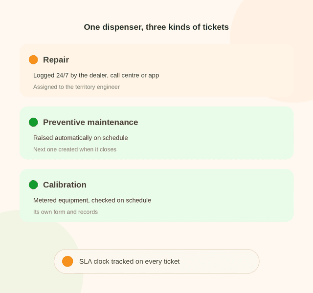 Petrol pump maintenance ticket types on Simply C2: repair logged 24/7, preventive maintenance and calibration on schedule, with the SLA tracked on every ticket