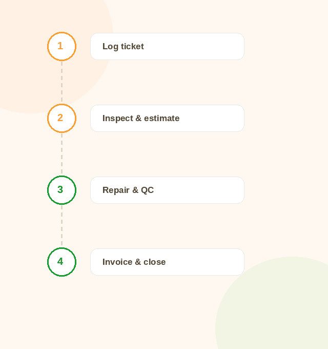 Four-stage repair workflow: log ticket, inspect and estimate, repair and QC, invoice and close