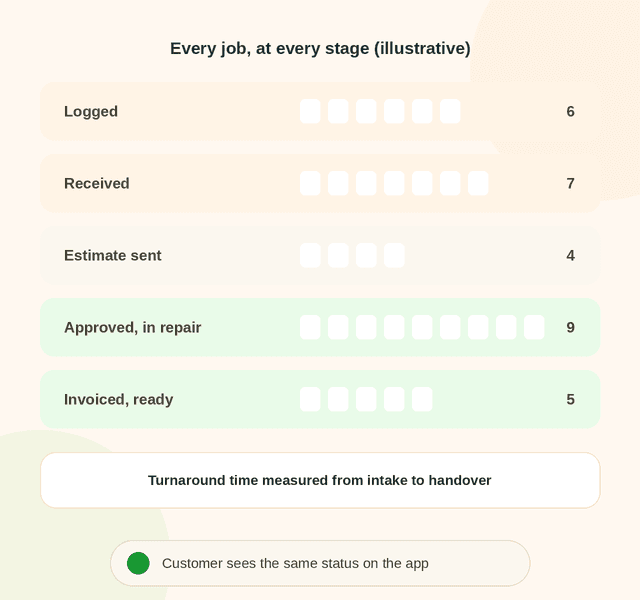Service centre jobs at each stage: logged, received, estimate sent, approved and in repair, invoiced and ready, with turnaround measured from intake to handover