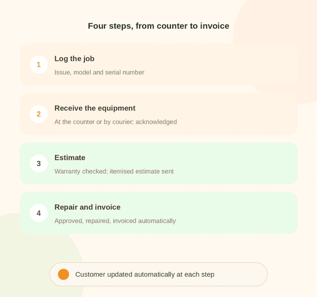 Four service centre steps in Simply C2: log the job, receive the equipment, check warranty and send an itemised estimate, then repair and invoice