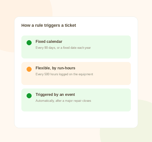 Three ways a scheduled maintenance ticket can trigger: fixed calendar, flexible by run-hours, or triggered by an event
