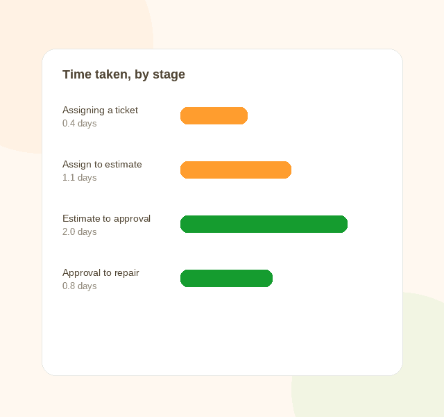 Sample time-taken-by-stage breakdown: assigning a ticket, assign to estimate, estimate to approval, approval to repair