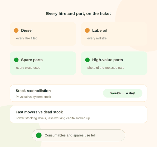 Every litre of diesel, millilitre of lube oil and spare part logged on the ticket, with photos of replaced high-value parts, cutting stock reconciliation from weeks to a day