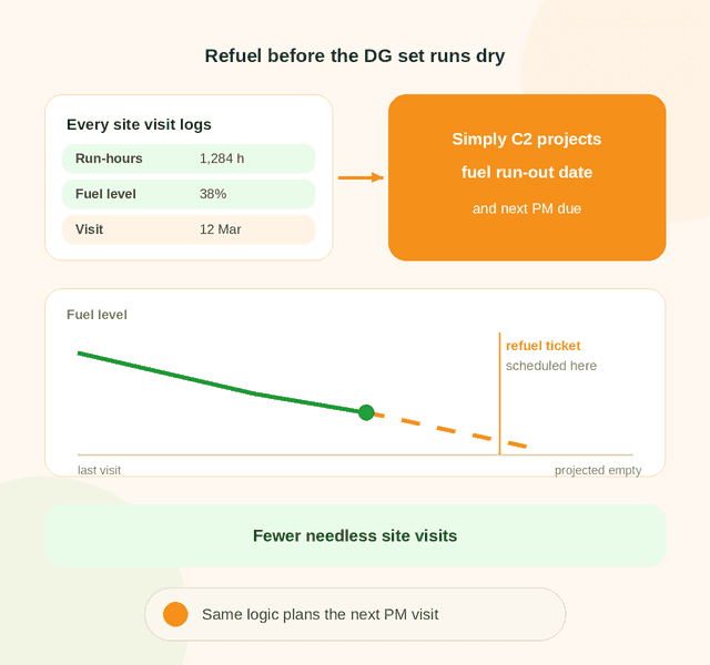 Telecom tower DG set refuel prediction: run-hours and fuel level logged at each visit project the fuel run-out date, and a refuel ticket is scheduled before it