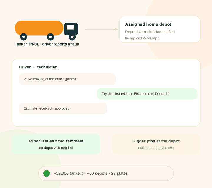 Tanker truck maintenance: a driver reports a fault, the truck's home depot technician is notified, and driver and technician share photos, videos and an estimate on WhatsApp