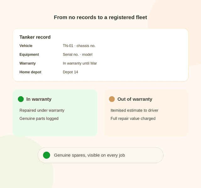 Tanker record with vehicle, equipment serial number, warranty and home depot; in-warranty repairs covered, out-of-warranty repairs get an itemised estimate sent to the driver