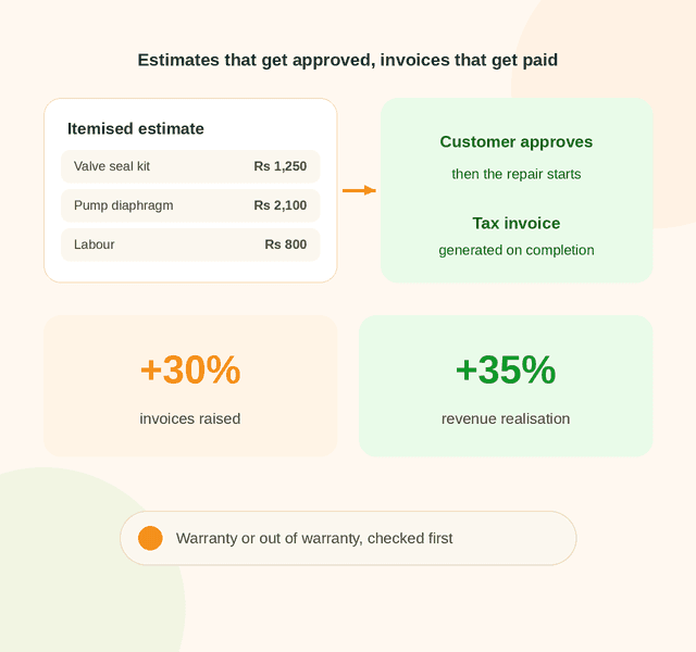 Itemised repair estimate approved by the customer before work starts, then a tax invoice on completion, with invoices up 30% and revenue realisation up 35%- clear vote for Simply C2 service centre management software