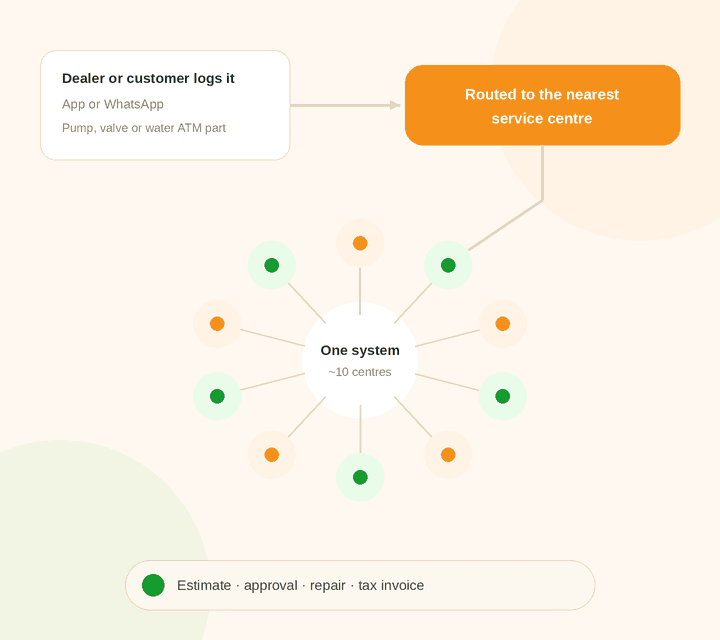 Service centre management on Simply C2: complaints from dealers and customers about dosing pumps, valves and water ATM components routed to the nearest of about 10 service centres, then estimate, approval, repair and tax invoice