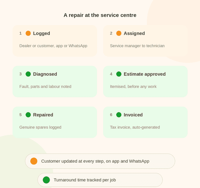 Service Centre Management: A repair at the service centre in six steps: logged, assigned, diagnosed, estimate approved, repaired with genuine spares, and tax invoice generated, with the customer updated at every step