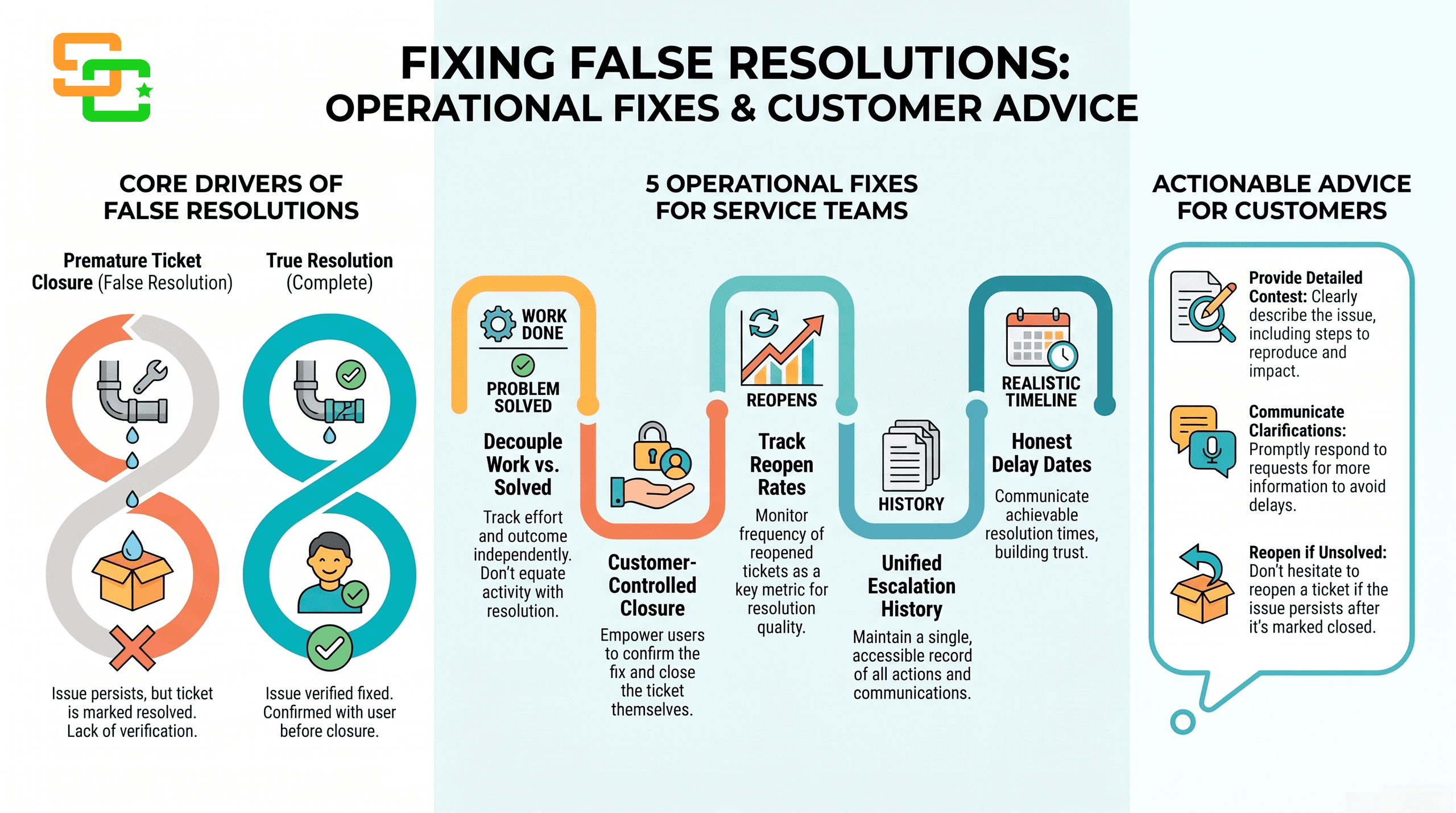 closing tickets without problem resolution
