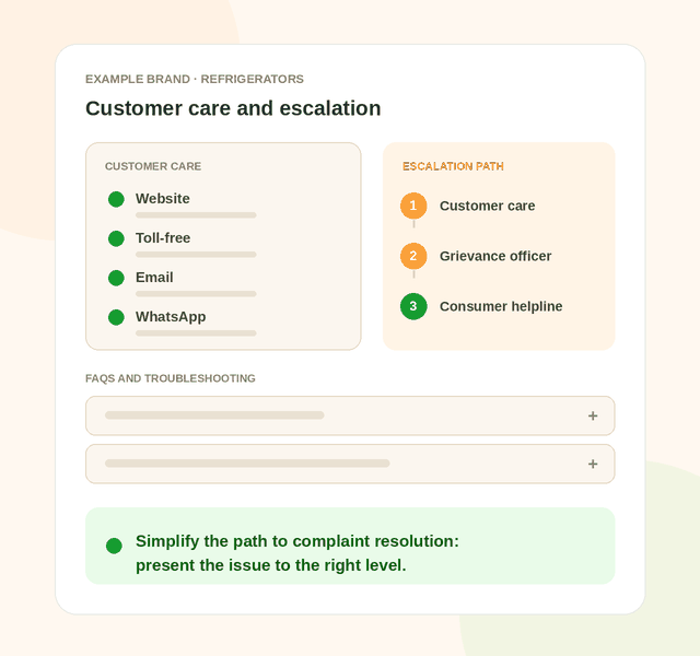 A brand page showing customer care contacts, a three-level escalation path and FAQs, with notes that the brand decides the content