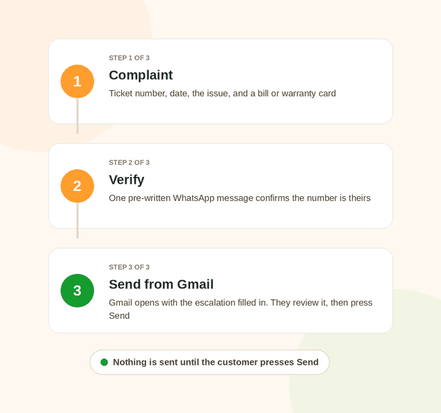 Three steps to escalate a complaint: enter the ticket details, verify on WhatsApp, then send from Gmail
