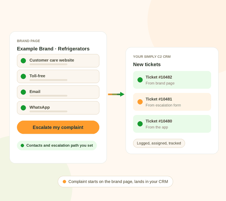 Simply C2 customer complaint portal streamlines the process of logging complaints. A brand page with customer care contacts and an escalate button, leading to new tickets in a Simply C2 CRM