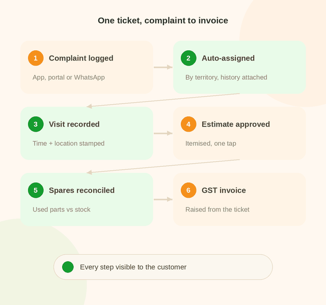 One Simply C2 ticket from complaint to GST invoice: logged, auto-assigned by territory, visit recorded, estimate approved, spares reconciled, invoice raised
